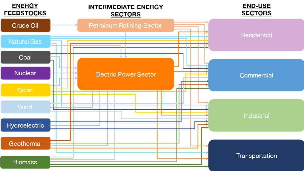 Energy Price Index (EPIC) Network Example