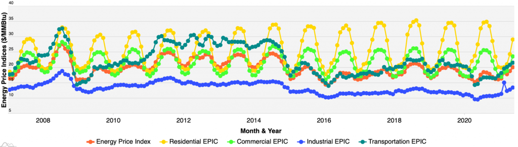 Energy Price Sub-Indices for the End-Use Sectors