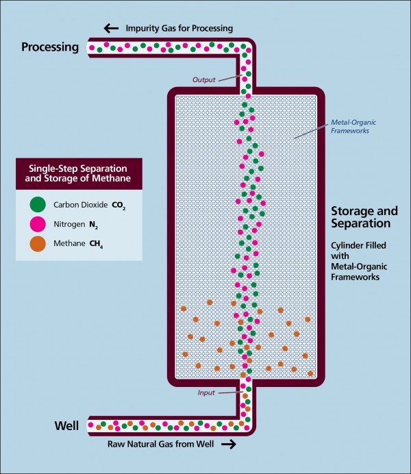 Single-Step Separation and Storage of Methane