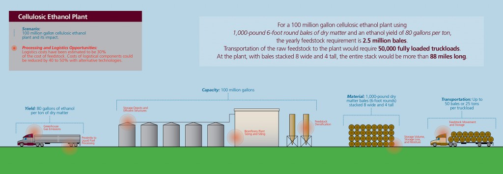 Logistics of Agricultural Feedstocks for Liquid Fuel Production