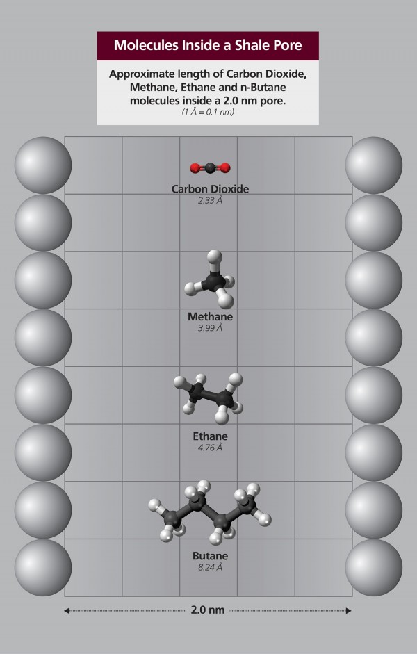 Molecules Inside a Shale Pore - Nanochannel Confinement of CO2 in Shale Reservoirs