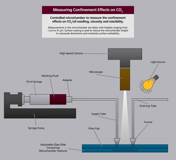 Measuring Confinement Effects on CO2 - Nanochannel Confinement of CO2 in Shale Reservoirs