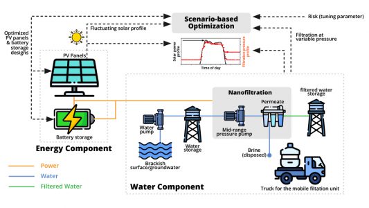 The water-energy nanogrid.