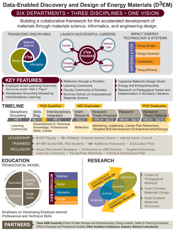 Data-Enabled Discovery and Design of Energy Materials (D3EM)