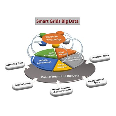 Smart Grids, Big Data